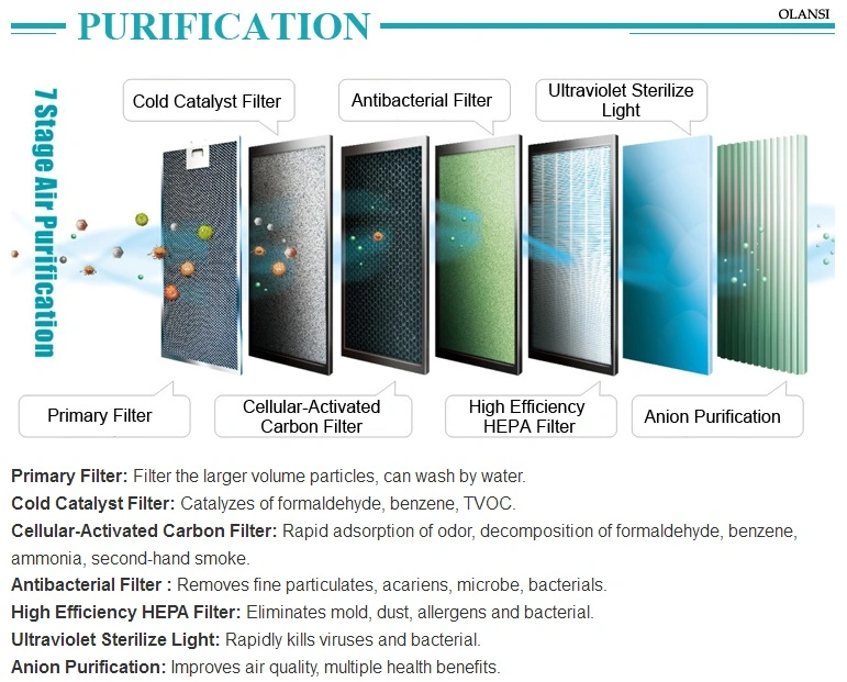 Wholesale/OEM UV Lamp Air Purifier Ozone Generator True Home HEPA Desktop Air Purifier and Office Smoke (pm2.5) Air Purifier